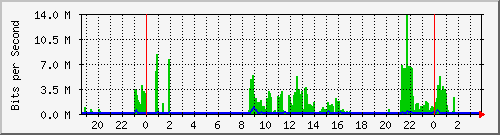 80.245.195.81_di0 Traffic Graph