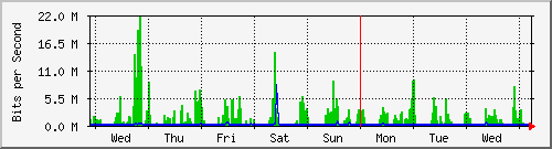 week
