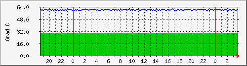 chtemp01 Traffic Graph