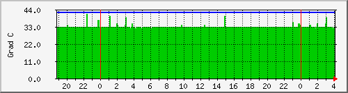cputemp01 Traffic Graph