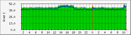cputemp23 Traffic Graph