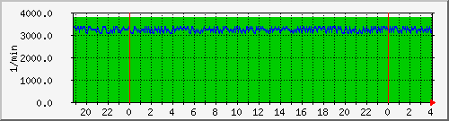 fan12 Traffic Graph