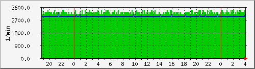 fan3a Traffic Graph