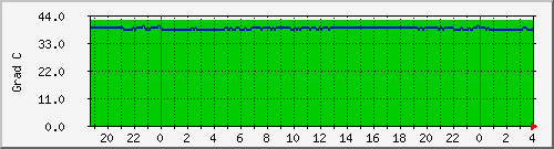 harddisks Traffic Graph