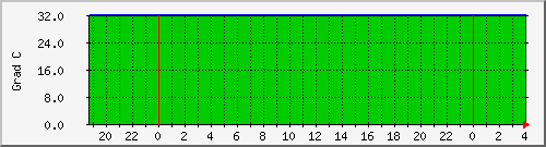 harddisks2 Traffic Graph