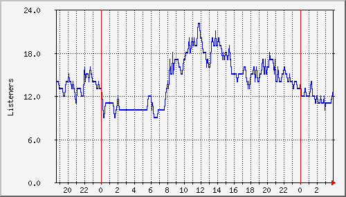 jw_jadzia Traffic Graph
