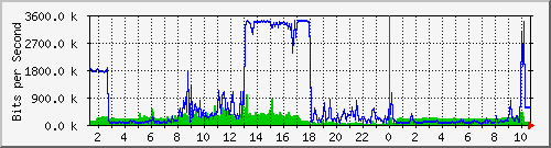 rvak_router Traffic Graph