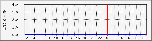sensor1 Traffic Graph
