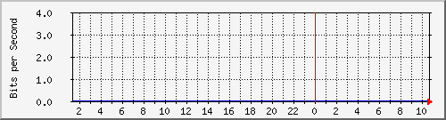 serviceandmore Traffic Graph