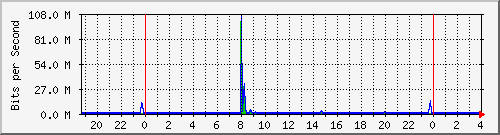 seven-eth0 Traffic Graph