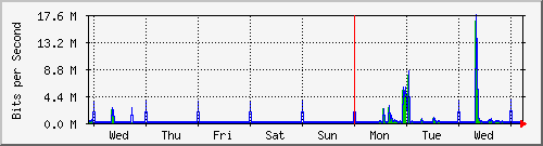 week