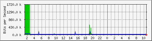 tpol Traffic Graph